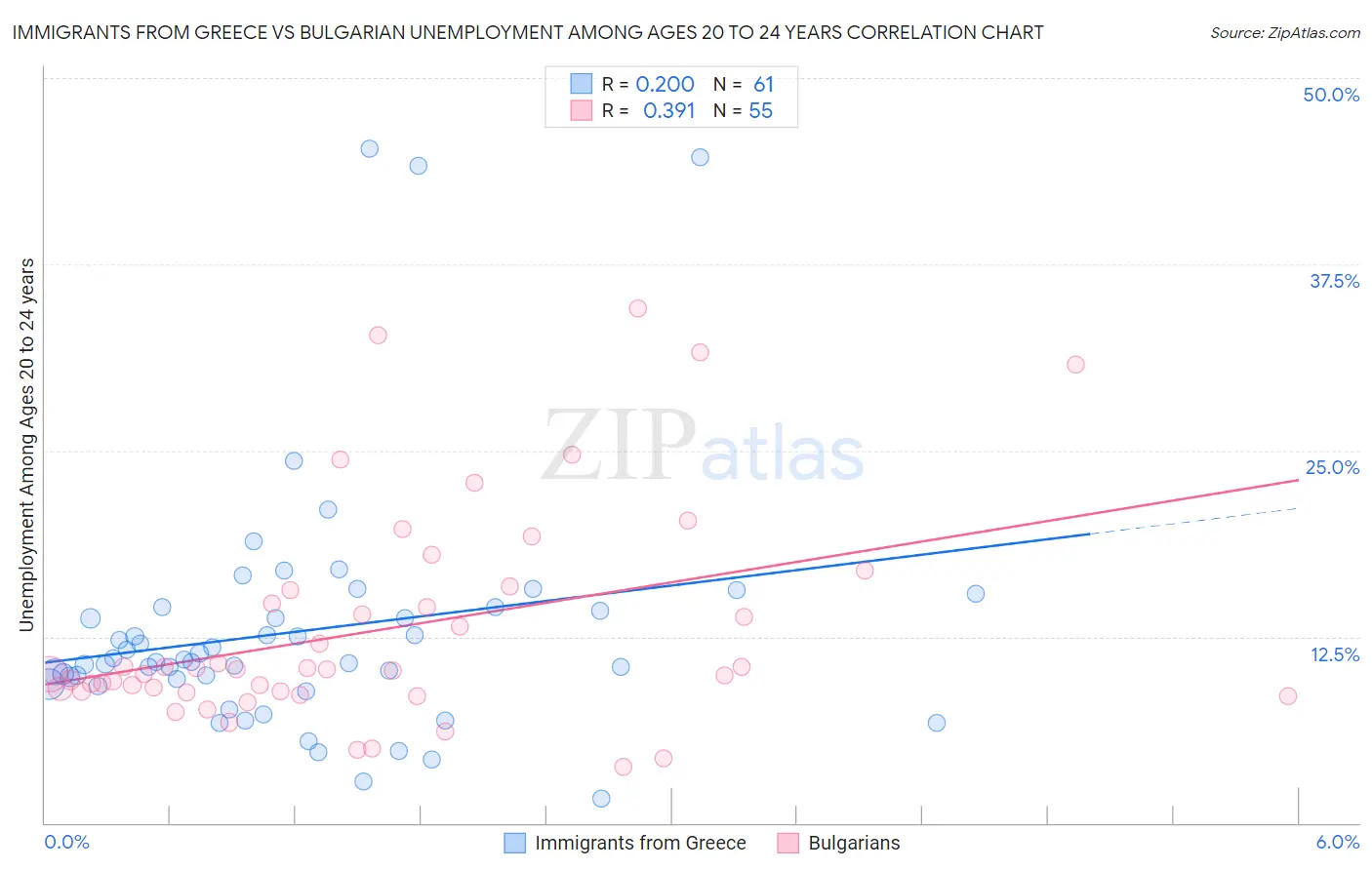 Immigrants from Greece vs Bulgarian Unemployment Among Ages 20 to 24 years