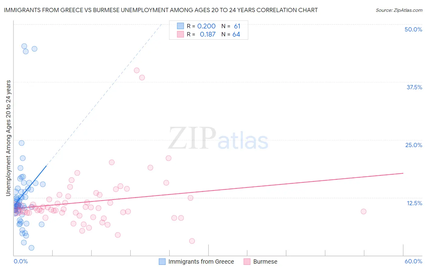 Immigrants from Greece vs Burmese Unemployment Among Ages 20 to 24 years