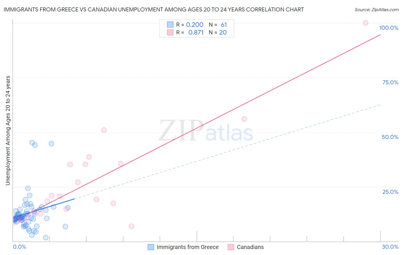 Immigrants from Greece vs Canadian Unemployment Among Ages 20 to 24 years
