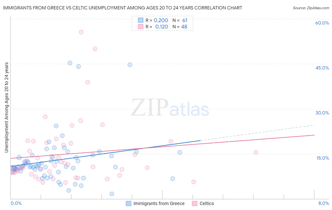 Immigrants from Greece vs Celtic Unemployment Among Ages 20 to 24 years