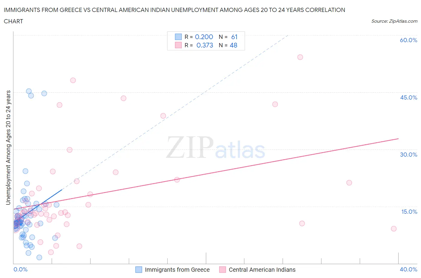 Immigrants from Greece vs Central American Indian Unemployment Among Ages 20 to 24 years