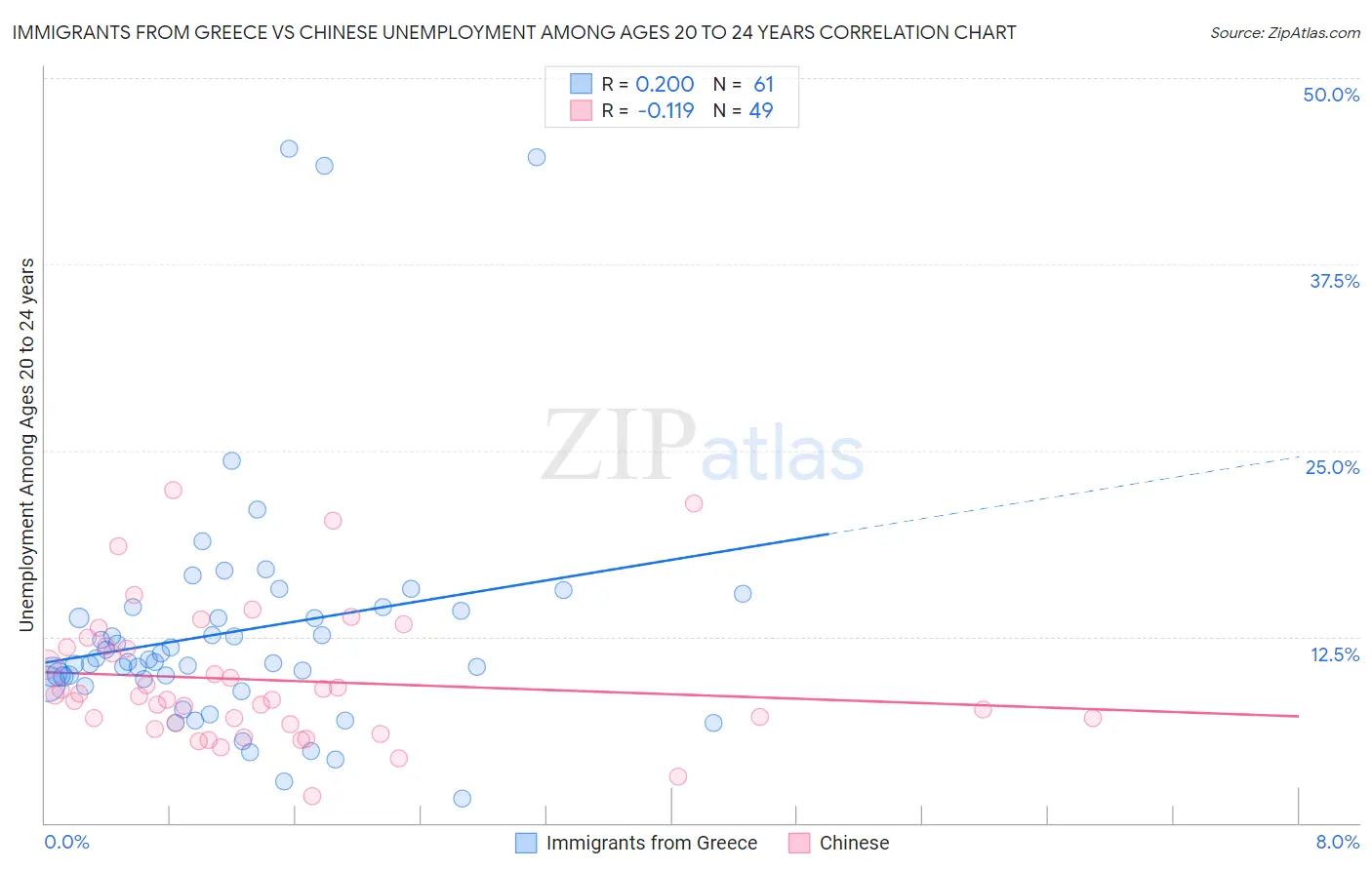 Immigrants from Greece vs Chinese Unemployment Among Ages 20 to 24 years