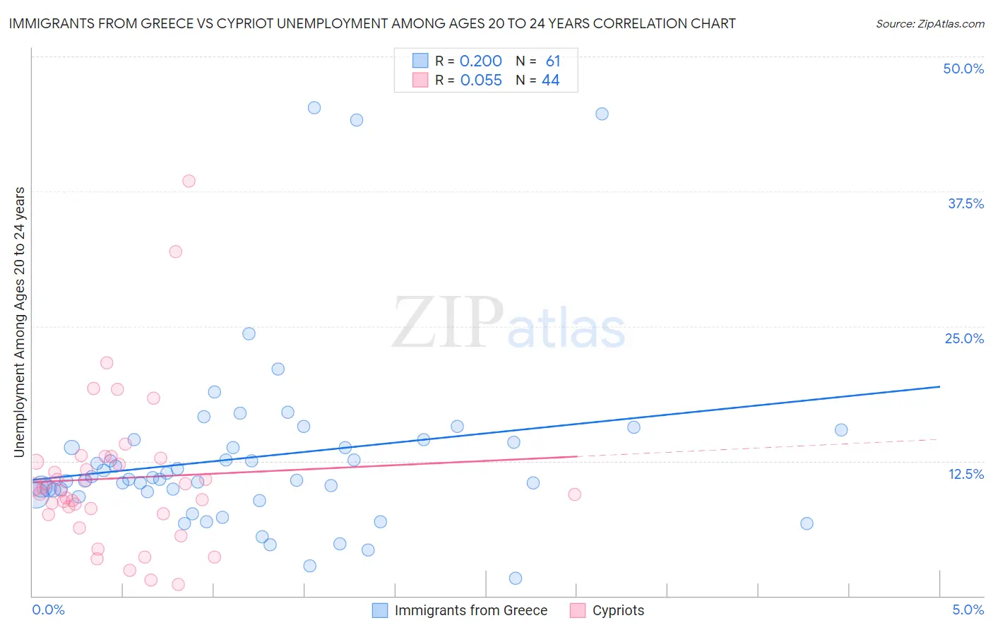 Immigrants from Greece vs Cypriot Unemployment Among Ages 20 to 24 years