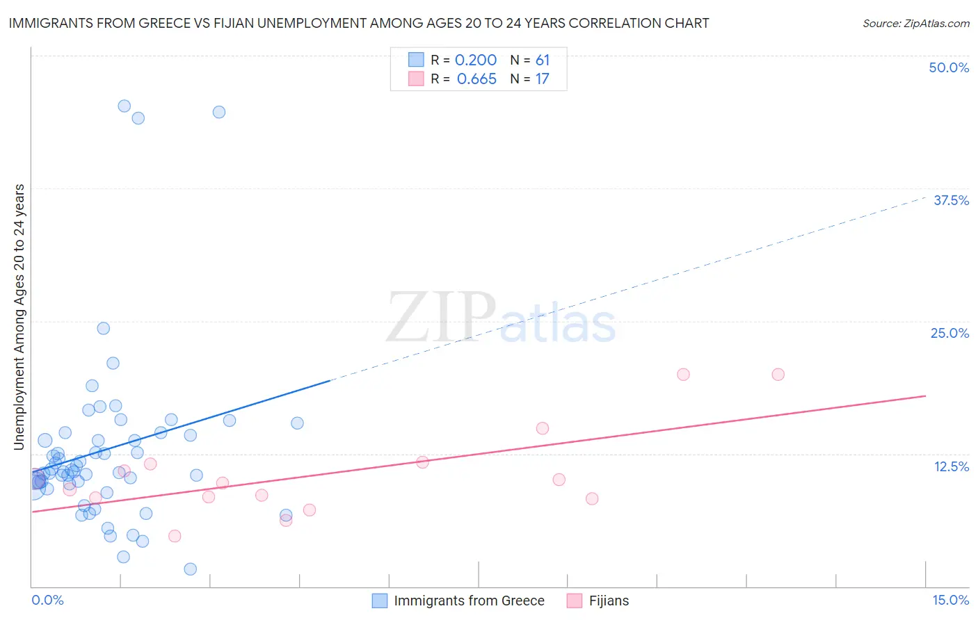 Immigrants from Greece vs Fijian Unemployment Among Ages 20 to 24 years
