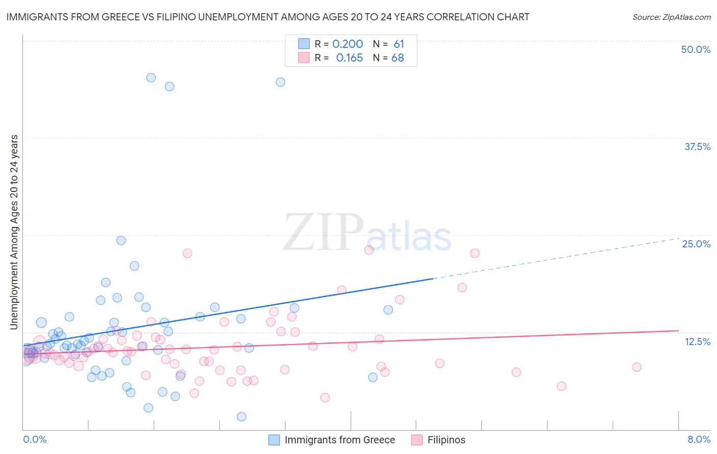 Immigrants from Greece vs Filipino Unemployment Among Ages 20 to 24 years