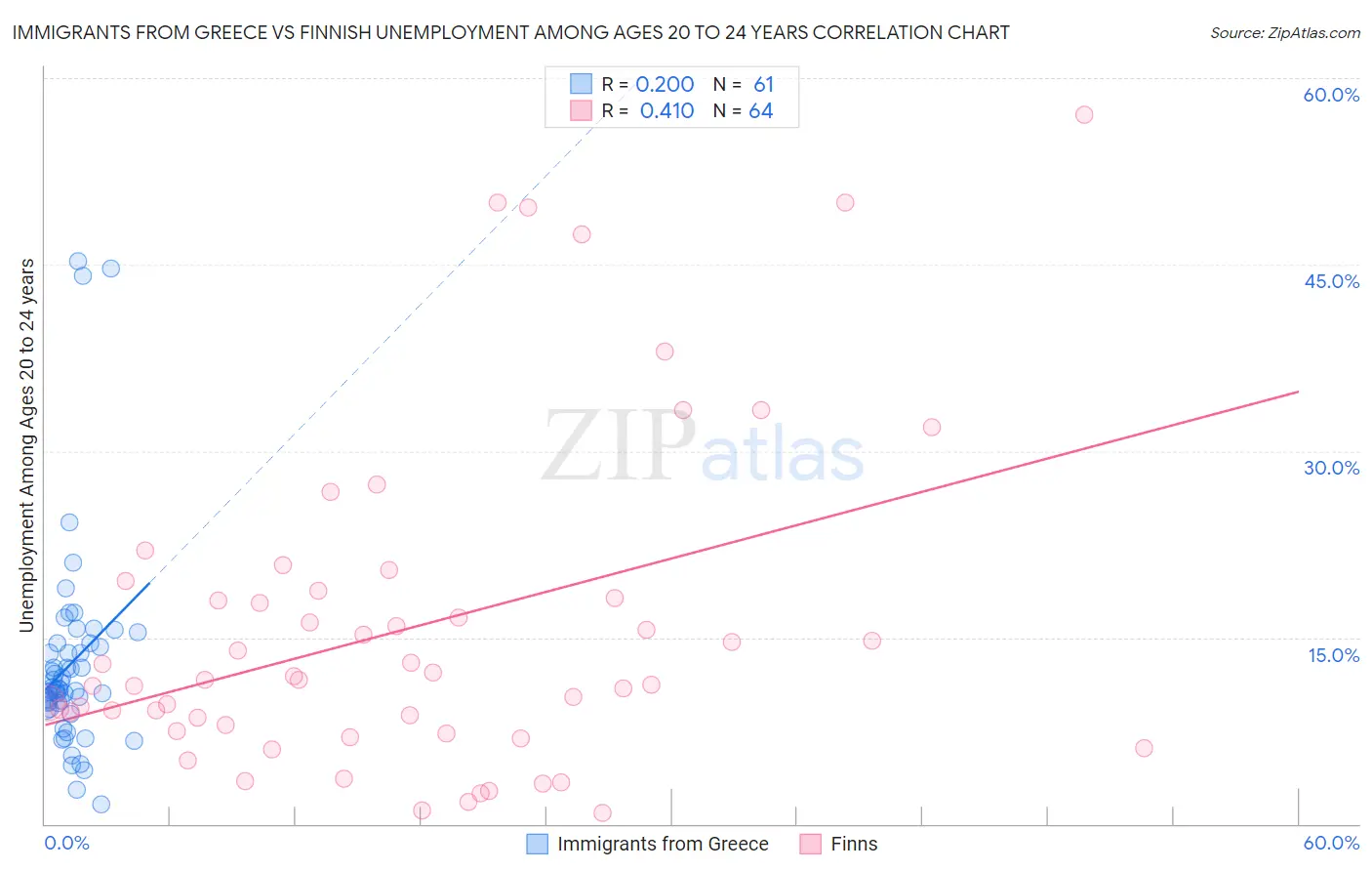 Immigrants from Greece vs Finnish Unemployment Among Ages 20 to 24 years
