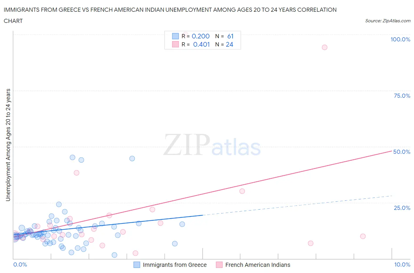 Immigrants from Greece vs French American Indian Unemployment Among Ages 20 to 24 years