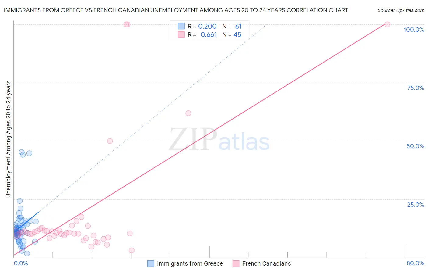 Immigrants from Greece vs French Canadian Unemployment Among Ages 20 to 24 years