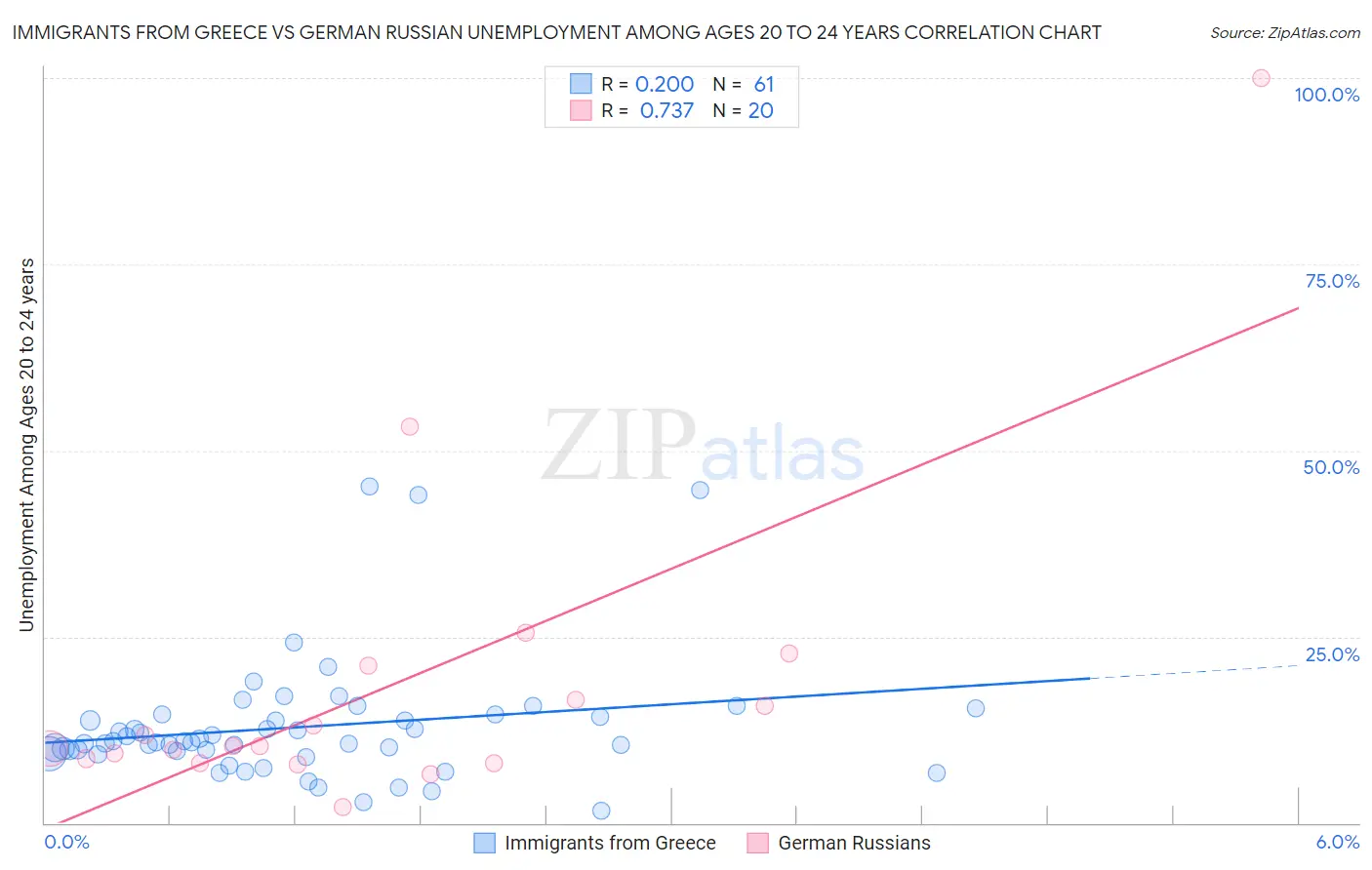 Immigrants from Greece vs German Russian Unemployment Among Ages 20 to 24 years