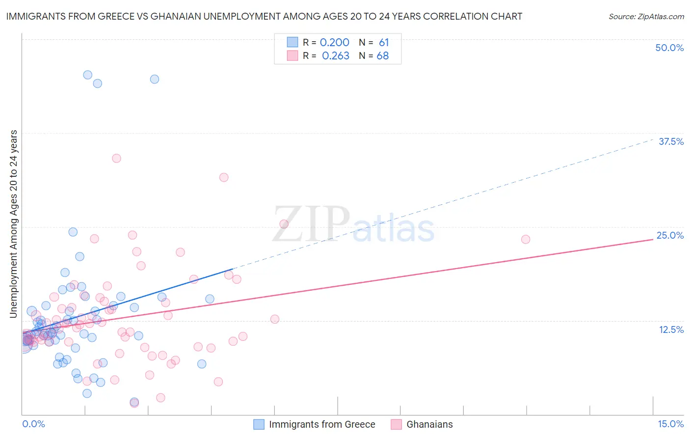 Immigrants from Greece vs Ghanaian Unemployment Among Ages 20 to 24 years