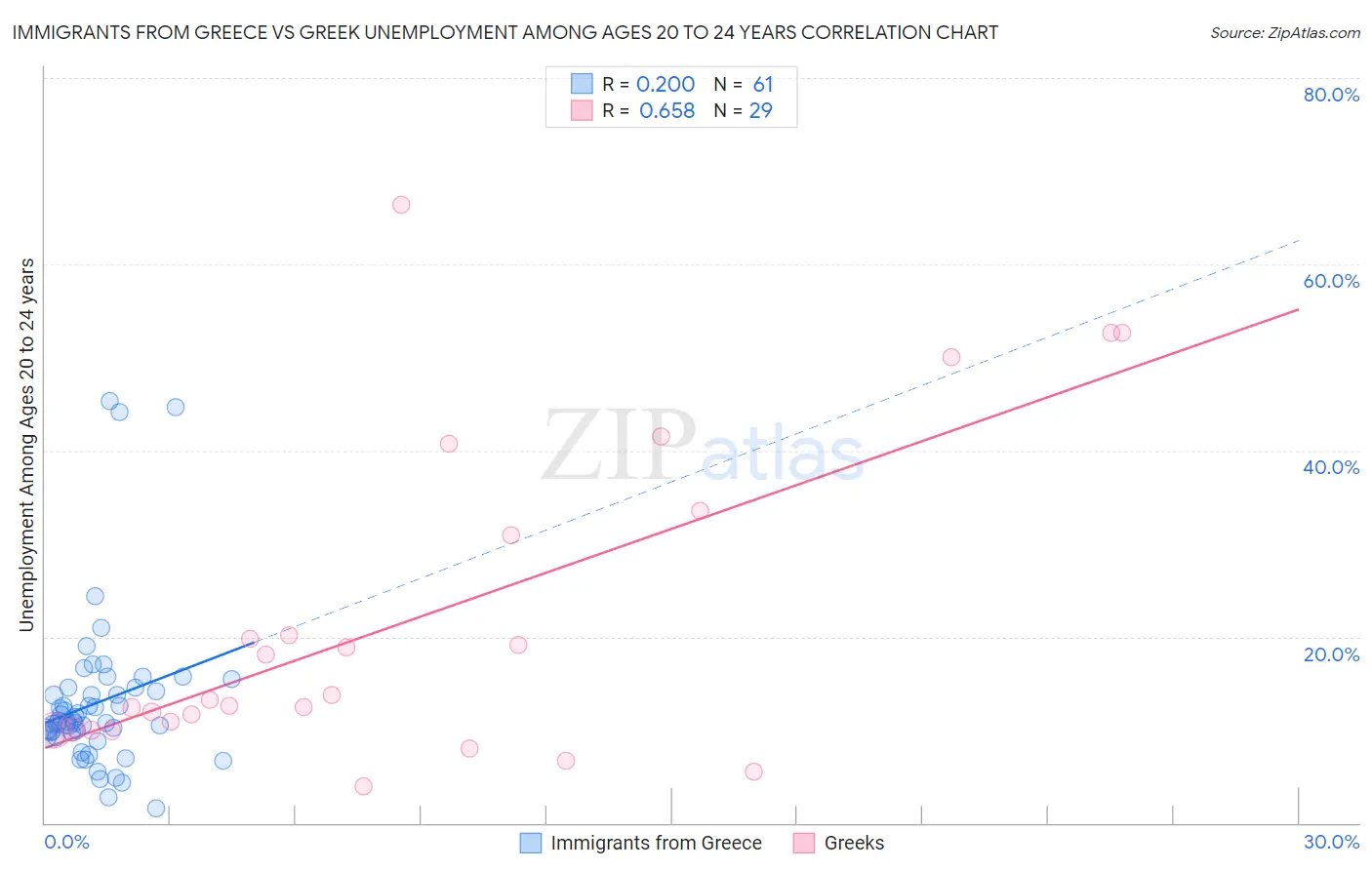 Immigrants from Greece vs Greek Unemployment Among Ages 20 to 24 years