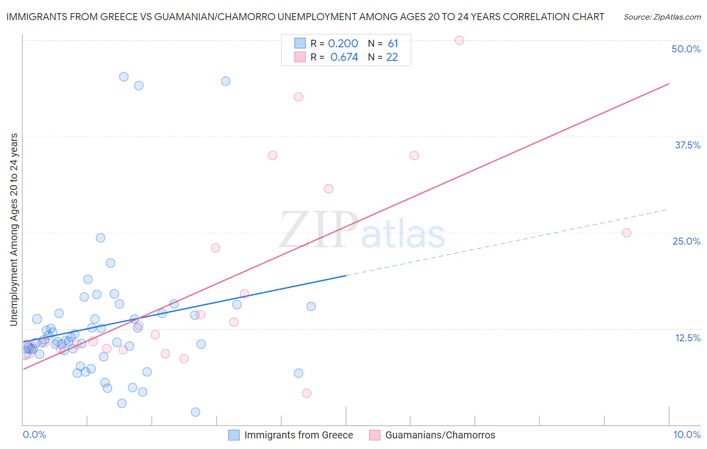 Immigrants from Greece vs Guamanian/Chamorro Unemployment Among Ages 20 to 24 years