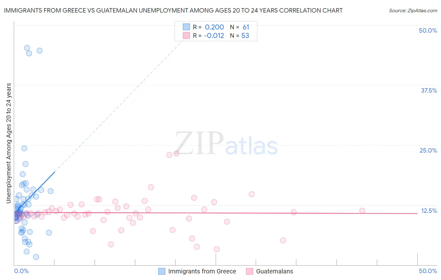 Immigrants from Greece vs Guatemalan Unemployment Among Ages 20 to 24 years