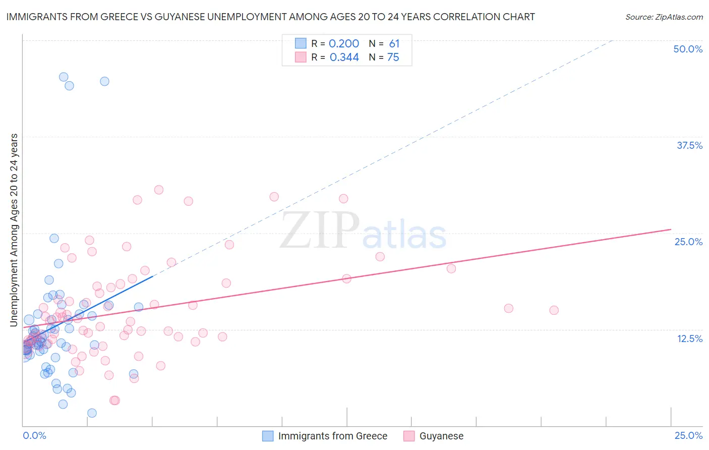 Immigrants from Greece vs Guyanese Unemployment Among Ages 20 to 24 years