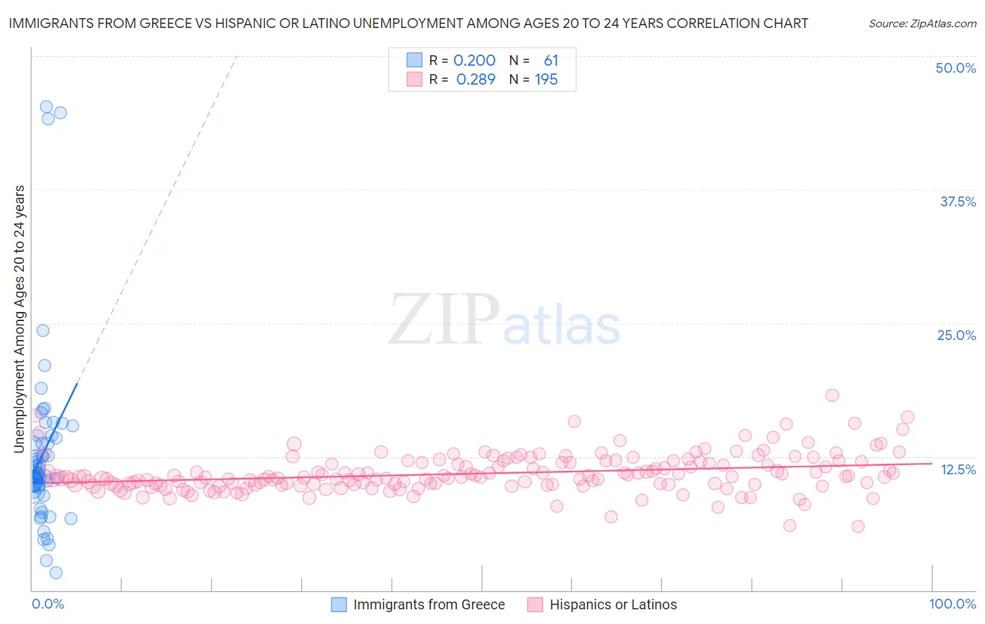 Immigrants from Greece vs Hispanic or Latino Unemployment Among Ages 20 to 24 years