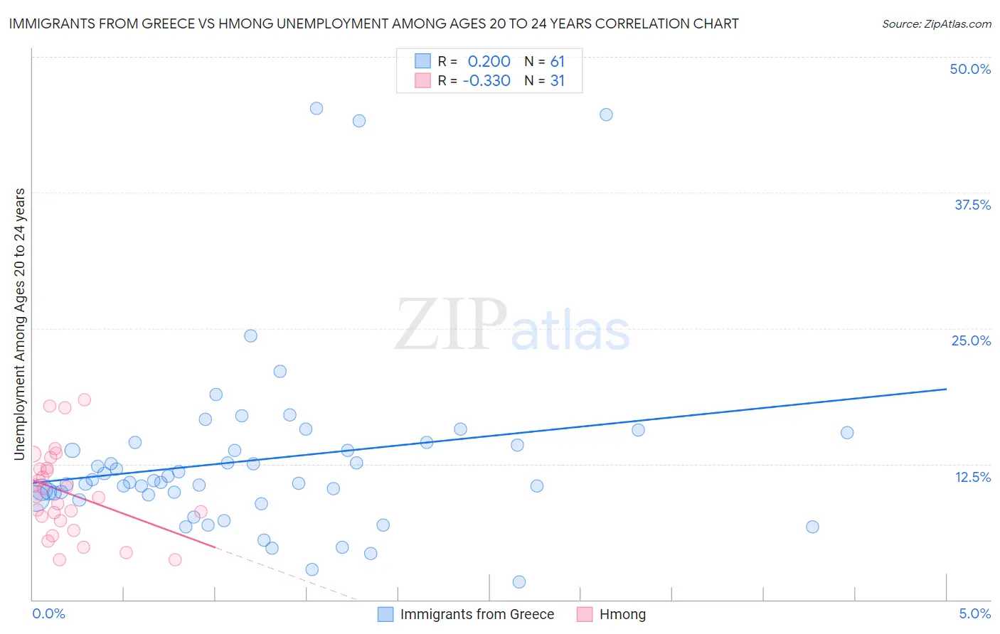 Immigrants from Greece vs Hmong Unemployment Among Ages 20 to 24 years