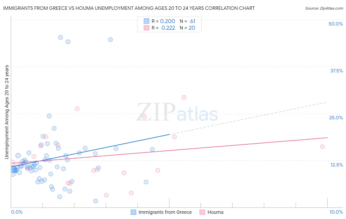 Immigrants from Greece vs Houma Unemployment Among Ages 20 to 24 years
