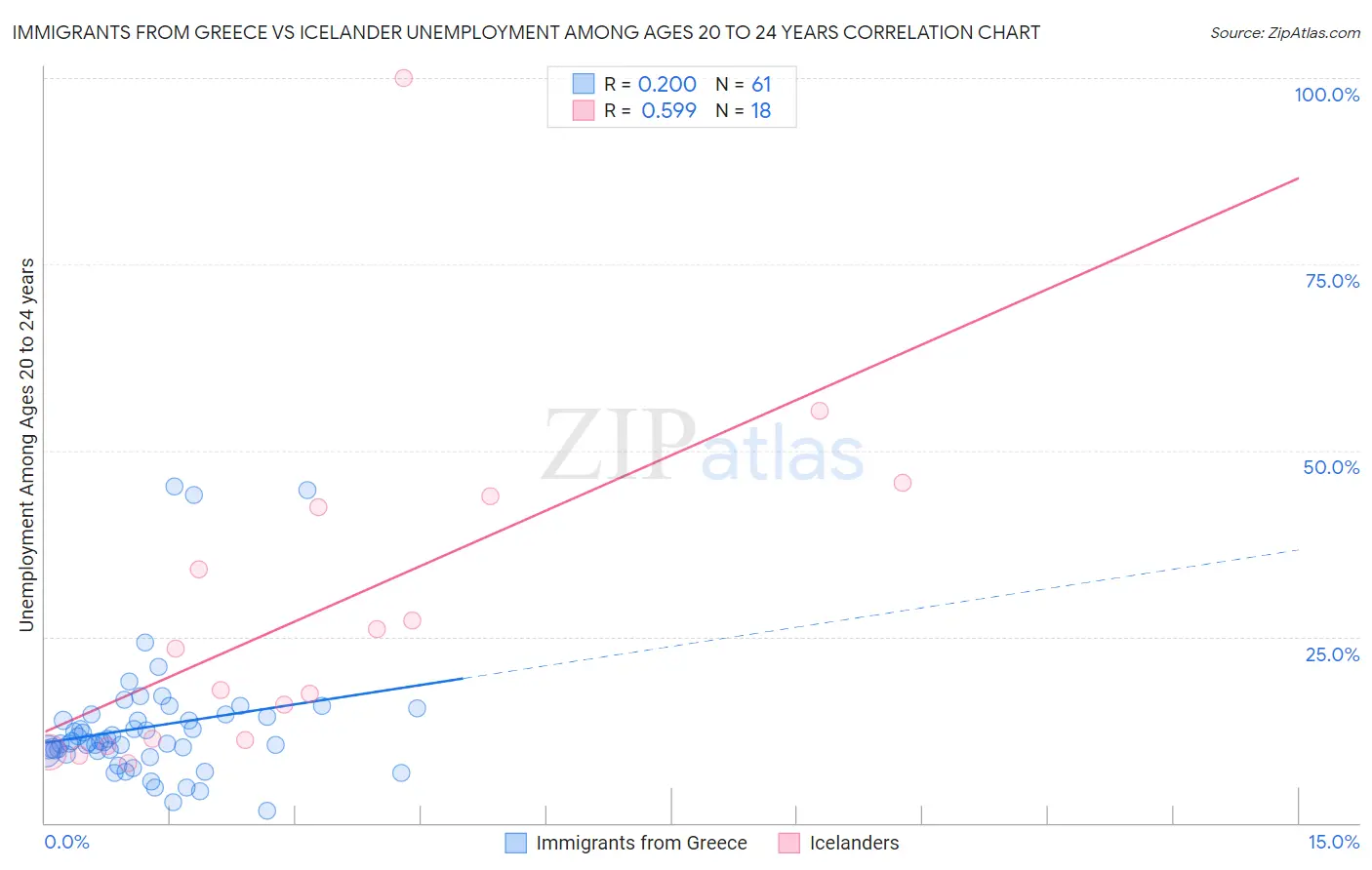 Immigrants from Greece vs Icelander Unemployment Among Ages 20 to 24 years