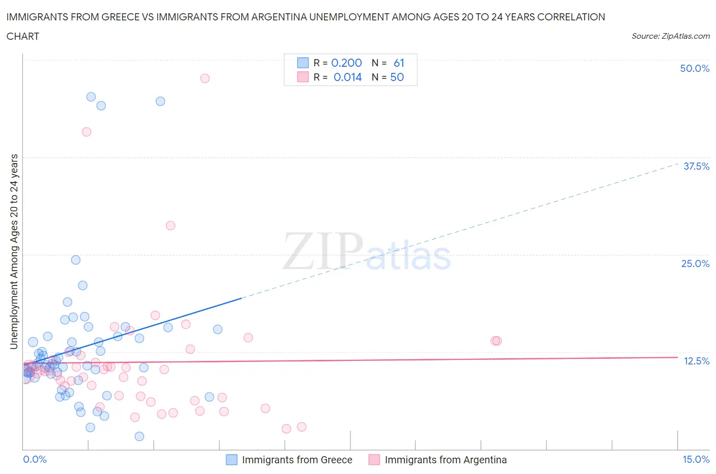 Immigrants from Greece vs Immigrants from Argentina Unemployment Among Ages 20 to 24 years