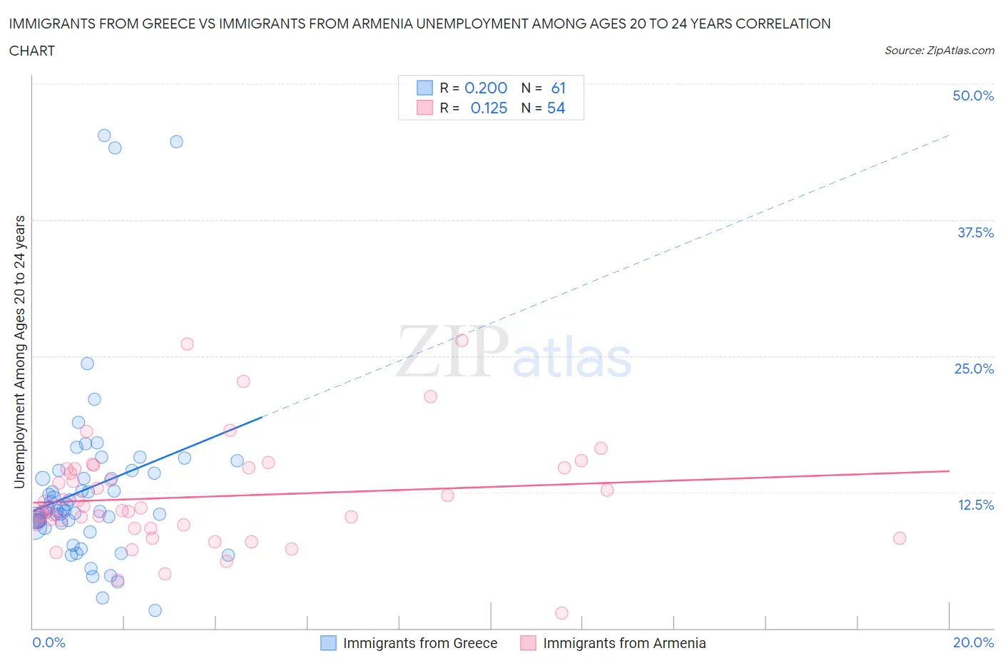 Immigrants from Greece vs Immigrants from Armenia Unemployment Among Ages 20 to 24 years