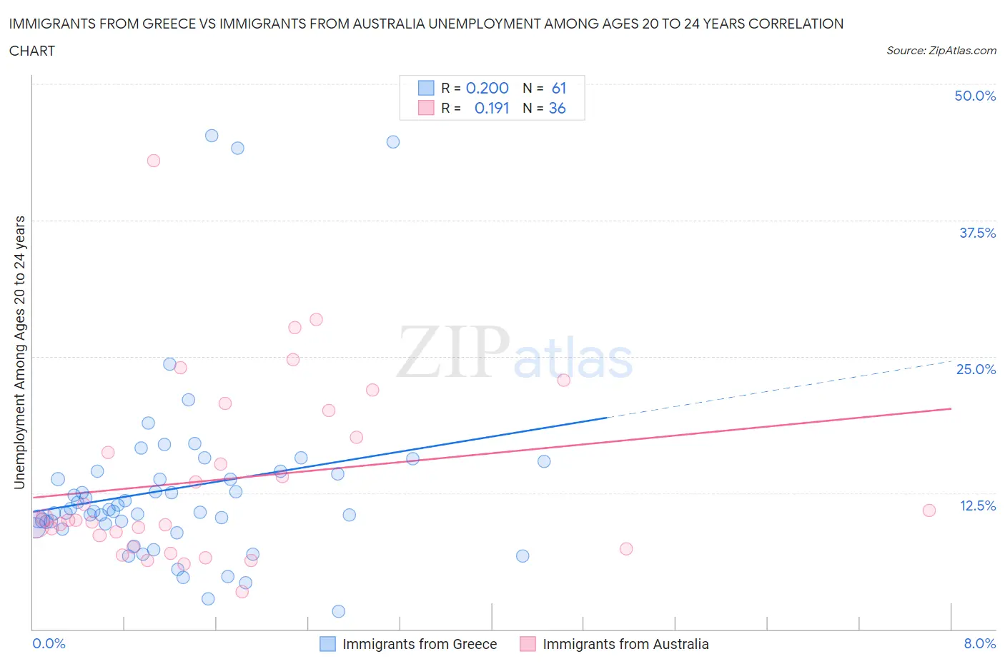 Immigrants from Greece vs Immigrants from Australia Unemployment Among Ages 20 to 24 years
