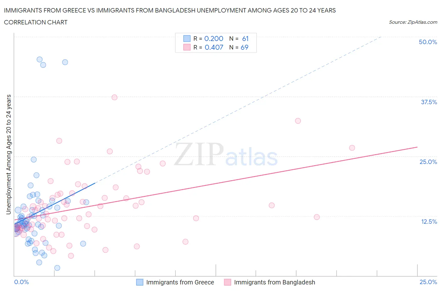 Immigrants from Greece vs Immigrants from Bangladesh Unemployment Among Ages 20 to 24 years
