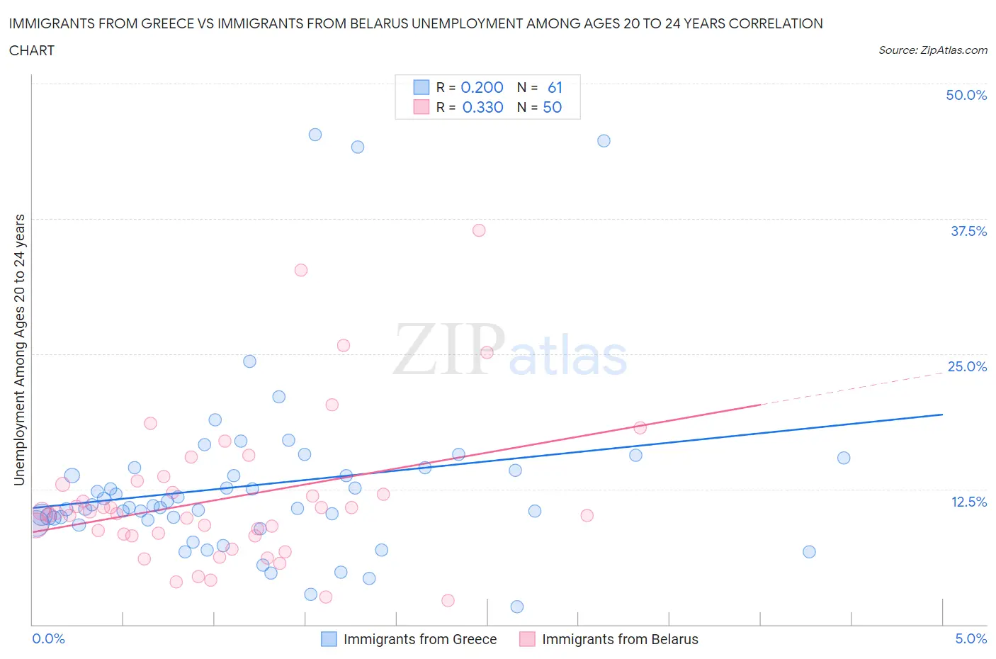 Immigrants from Greece vs Immigrants from Belarus Unemployment Among Ages 20 to 24 years