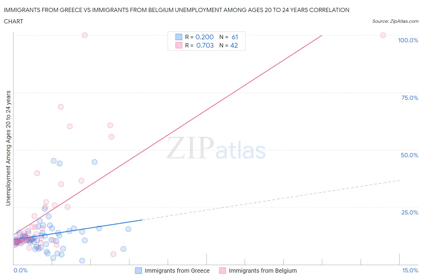 Immigrants from Greece vs Immigrants from Belgium Unemployment Among Ages 20 to 24 years