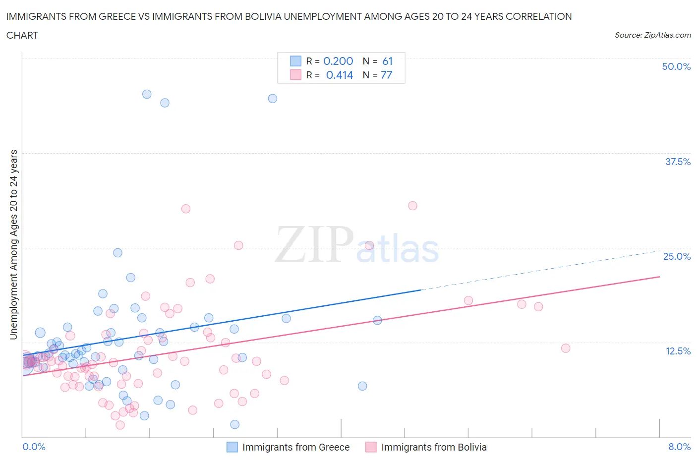 Immigrants from Greece vs Immigrants from Bolivia Unemployment Among Ages 20 to 24 years