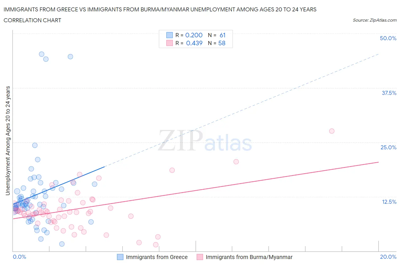 Immigrants from Greece vs Immigrants from Burma/Myanmar Unemployment Among Ages 20 to 24 years