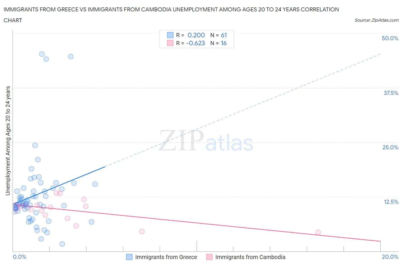 Immigrants from Greece vs Immigrants from Cambodia Unemployment Among Ages 20 to 24 years