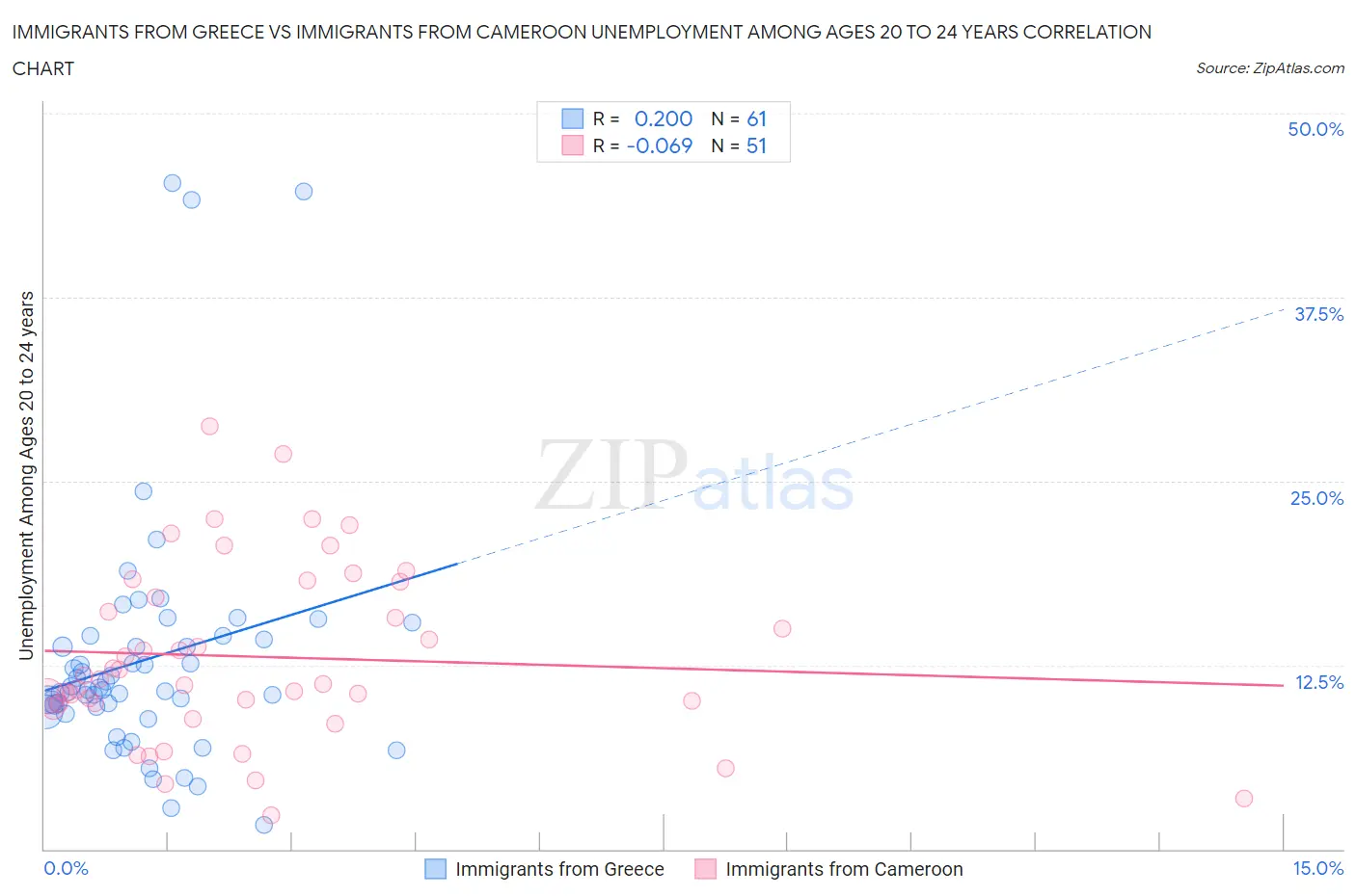 Immigrants from Greece vs Immigrants from Cameroon Unemployment Among Ages 20 to 24 years