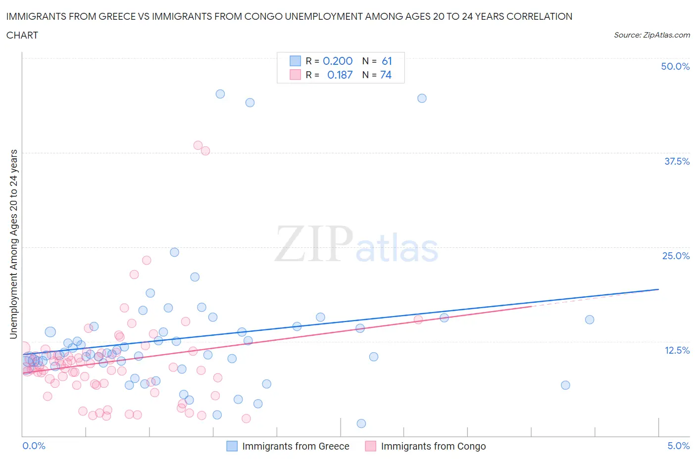 Immigrants from Greece vs Immigrants from Congo Unemployment Among Ages 20 to 24 years