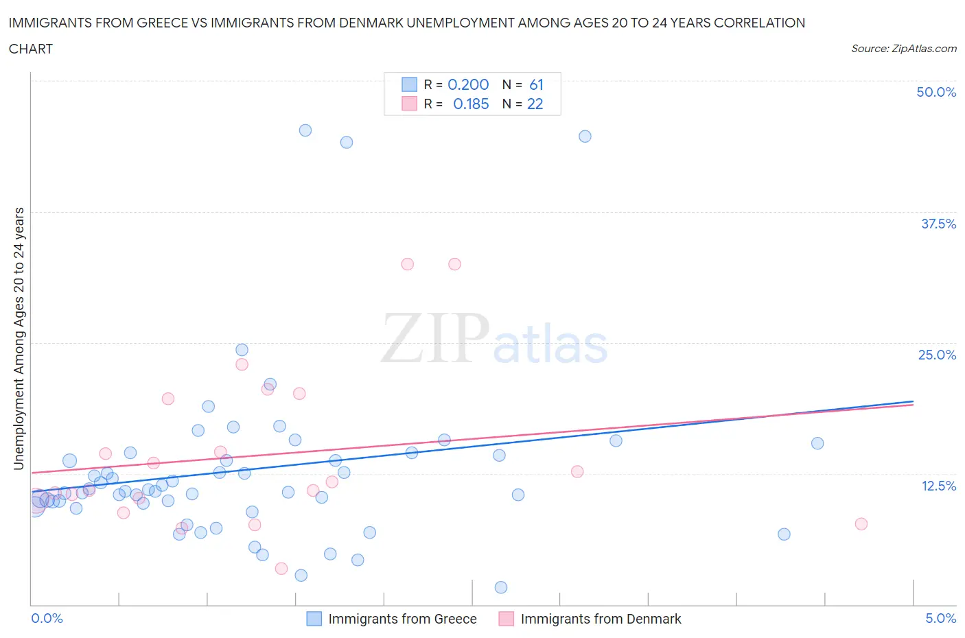 Immigrants from Greece vs Immigrants from Denmark Unemployment Among Ages 20 to 24 years