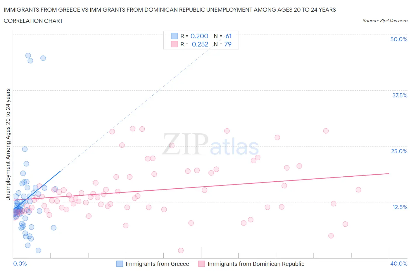 Immigrants from Greece vs Immigrants from Dominican Republic Unemployment Among Ages 20 to 24 years