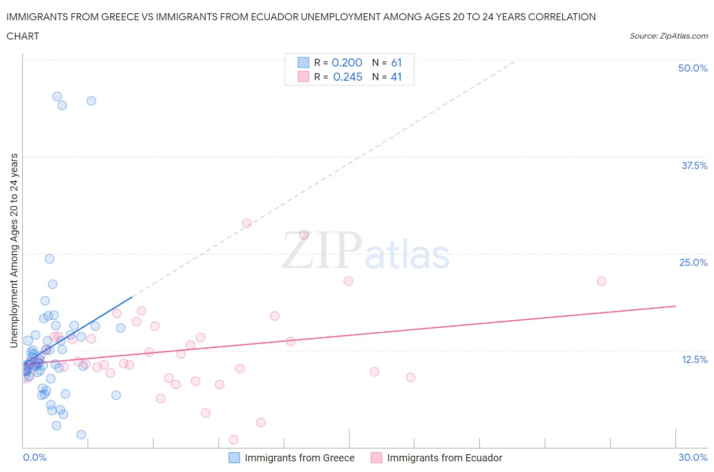 Immigrants from Greece vs Immigrants from Ecuador Unemployment Among Ages 20 to 24 years
