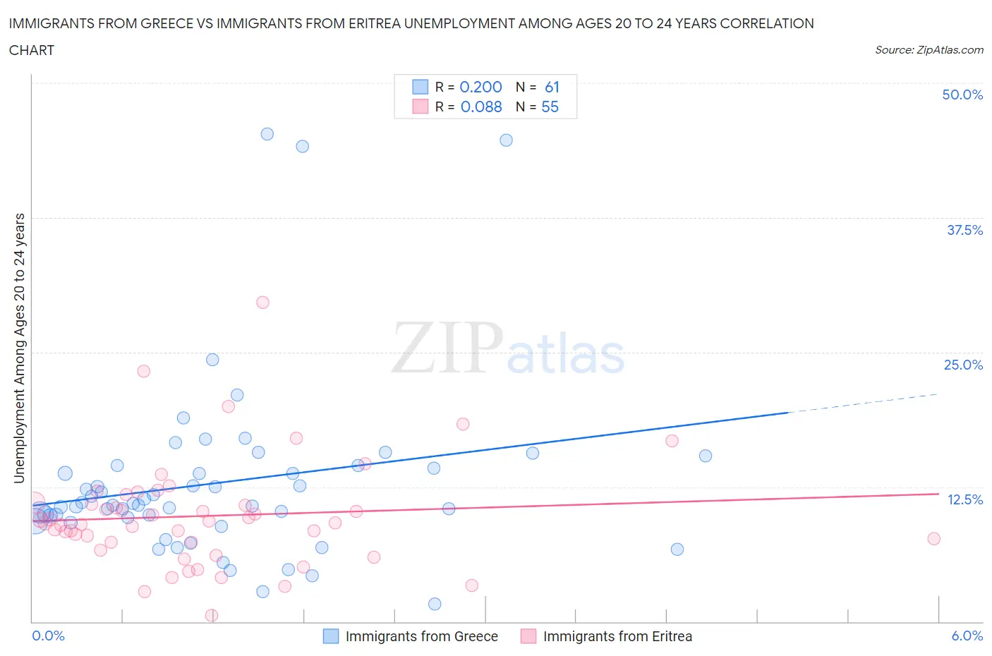 Immigrants from Greece vs Immigrants from Eritrea Unemployment Among Ages 20 to 24 years