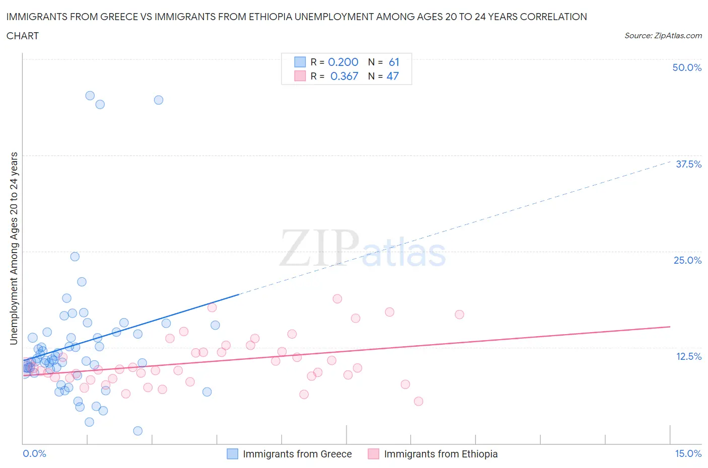 Immigrants from Greece vs Immigrants from Ethiopia Unemployment Among Ages 20 to 24 years