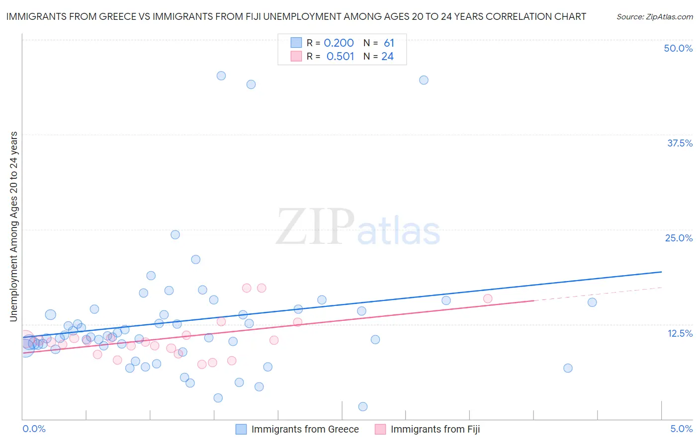 Immigrants from Greece vs Immigrants from Fiji Unemployment Among Ages 20 to 24 years