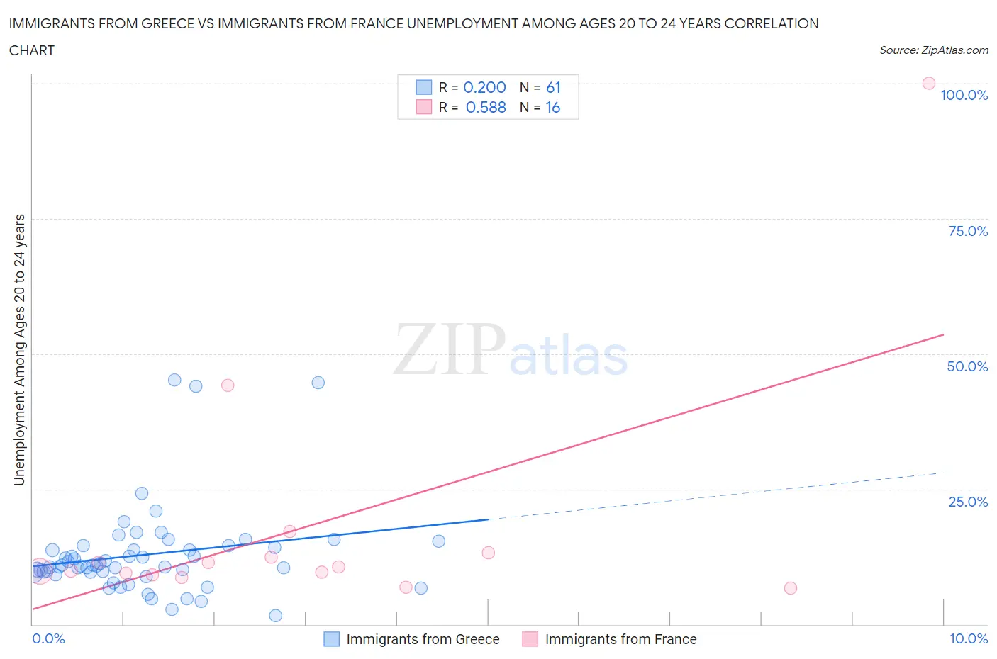 Immigrants from Greece vs Immigrants from France Unemployment Among Ages 20 to 24 years