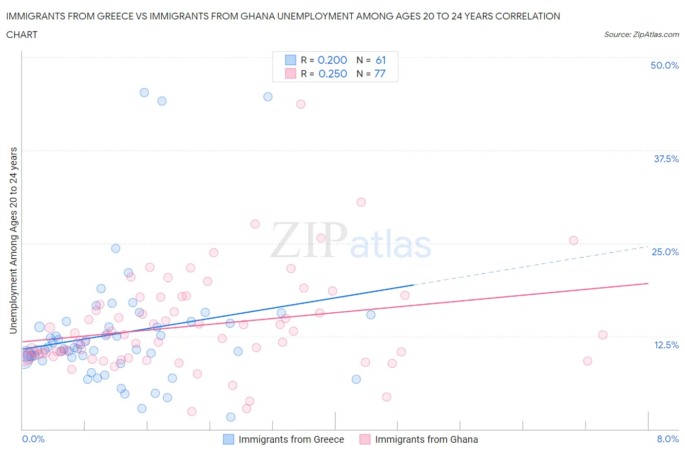 Immigrants from Greece vs Immigrants from Ghana Unemployment Among Ages 20 to 24 years