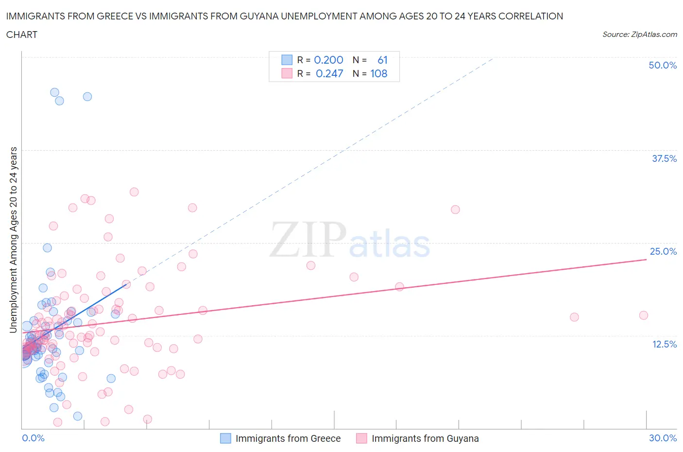 Immigrants from Greece vs Immigrants from Guyana Unemployment Among Ages 20 to 24 years