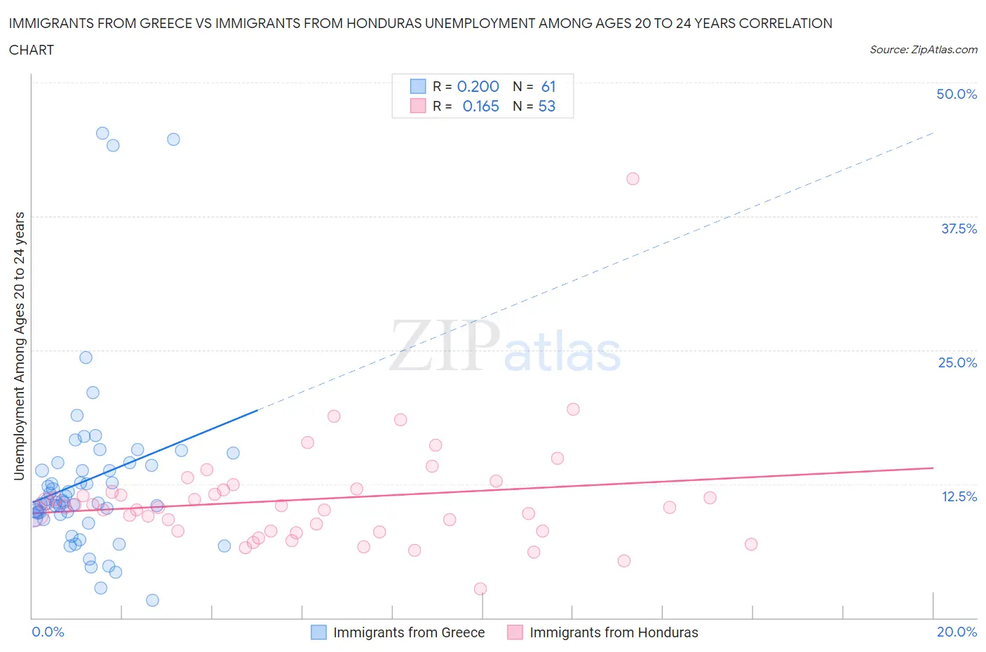 Immigrants from Greece vs Immigrants from Honduras Unemployment Among Ages 20 to 24 years