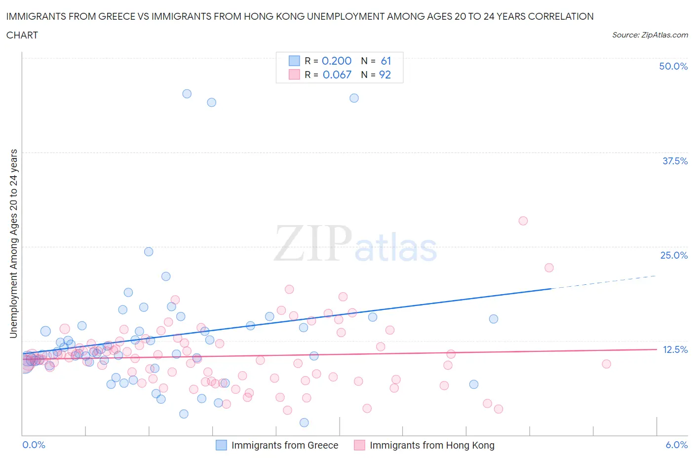 Immigrants from Greece vs Immigrants from Hong Kong Unemployment Among Ages 20 to 24 years