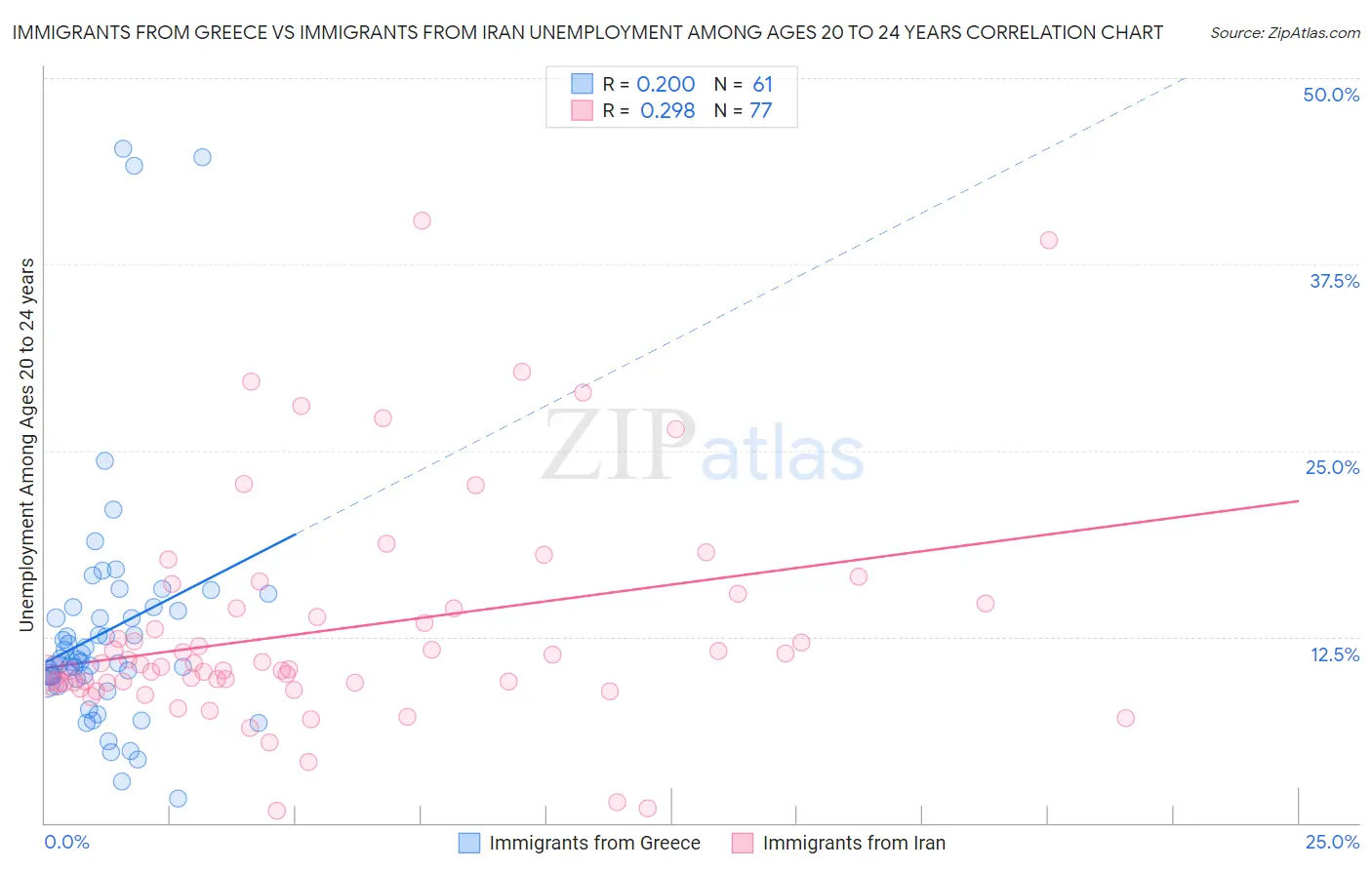 Immigrants from Greece vs Immigrants from Iran Unemployment Among Ages 20 to 24 years