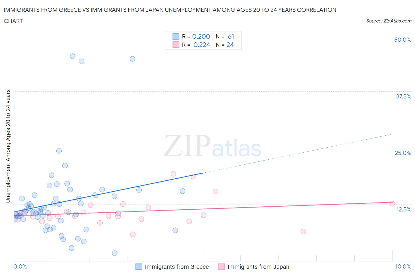Immigrants from Greece vs Immigrants from Japan Unemployment Among Ages 20 to 24 years