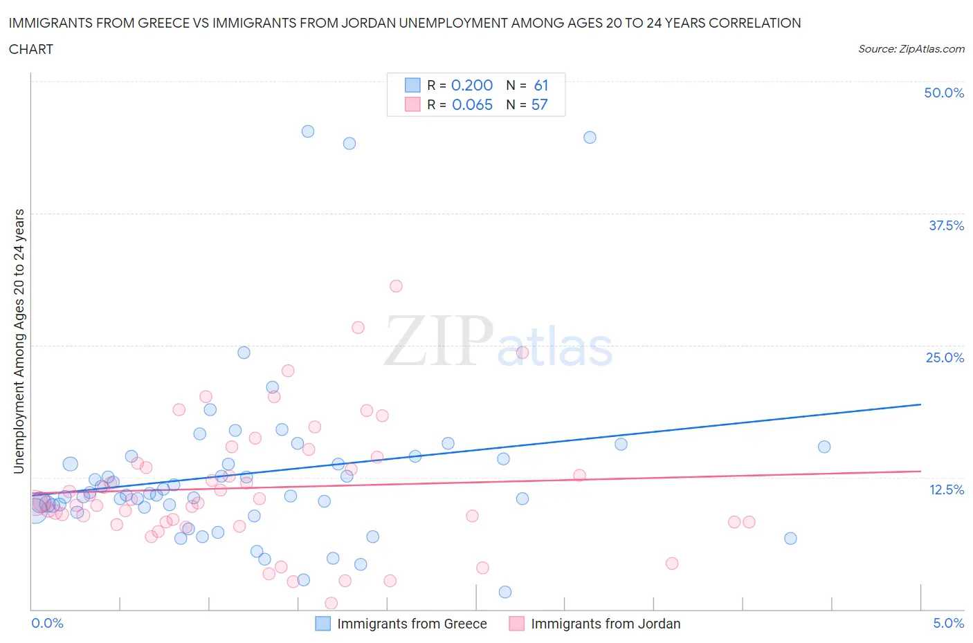 Immigrants from Greece vs Immigrants from Jordan Unemployment Among Ages 20 to 24 years