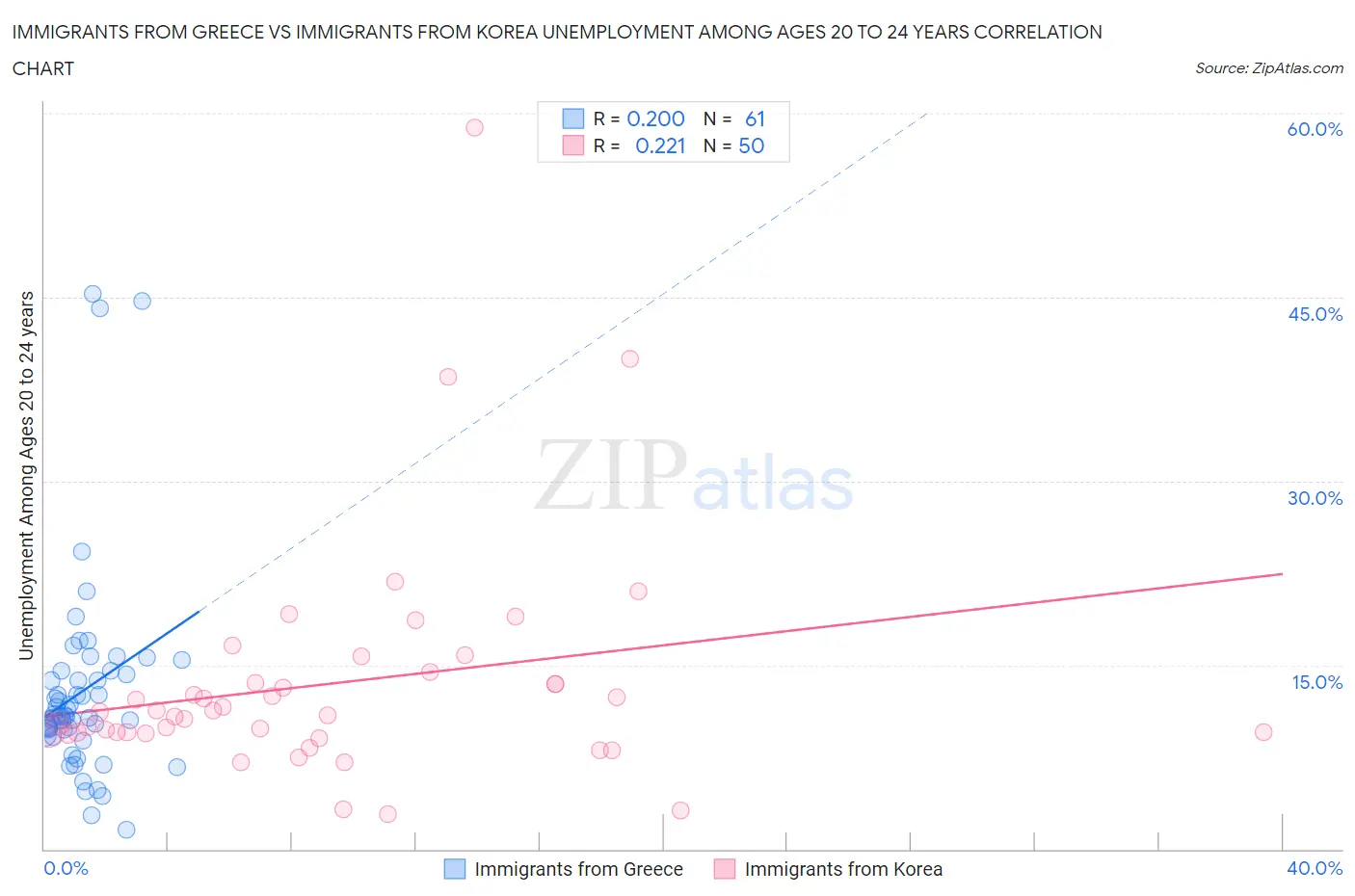 Immigrants from Greece vs Immigrants from Korea Unemployment Among Ages 20 to 24 years