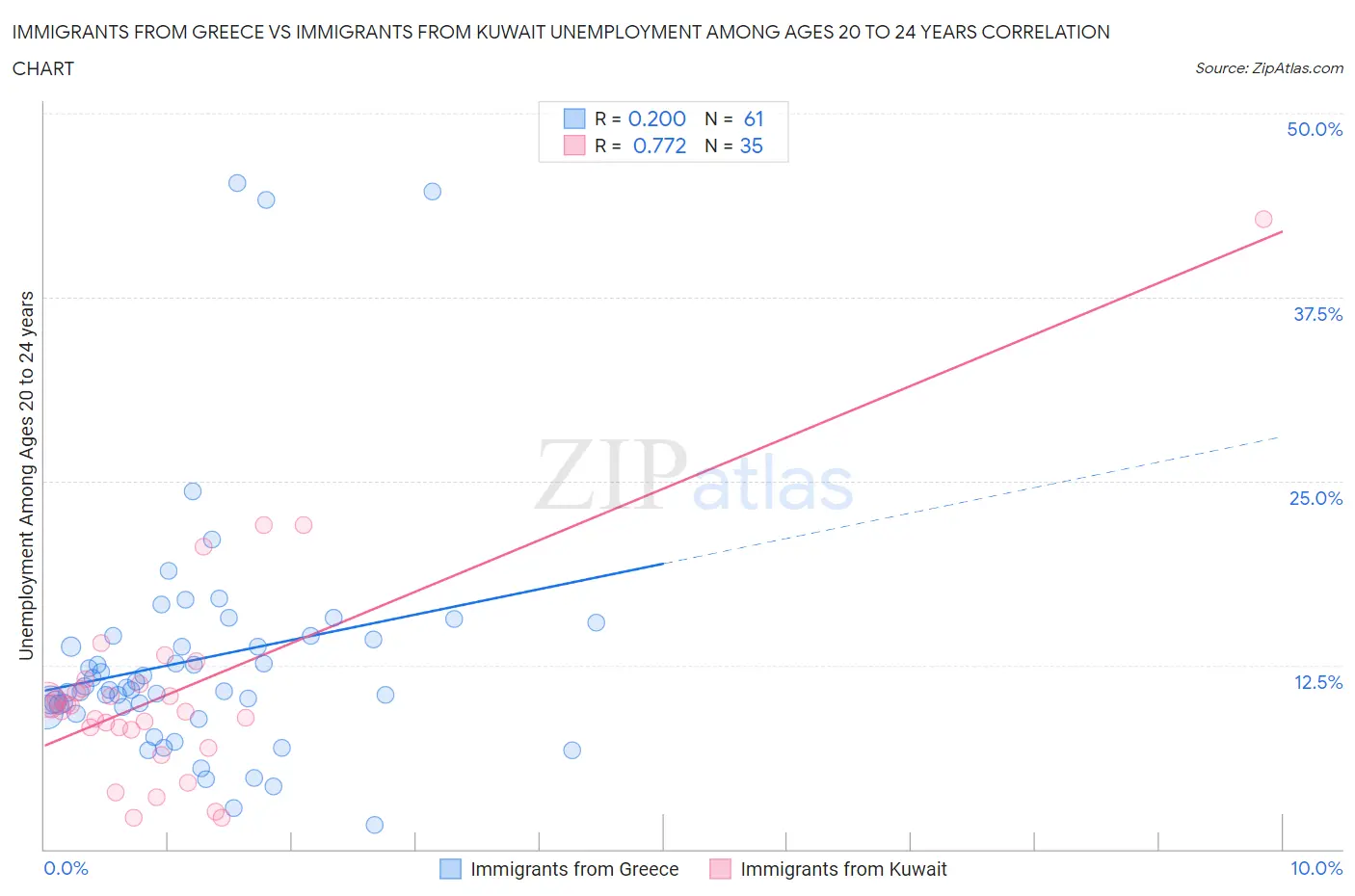 Immigrants from Greece vs Immigrants from Kuwait Unemployment Among Ages 20 to 24 years