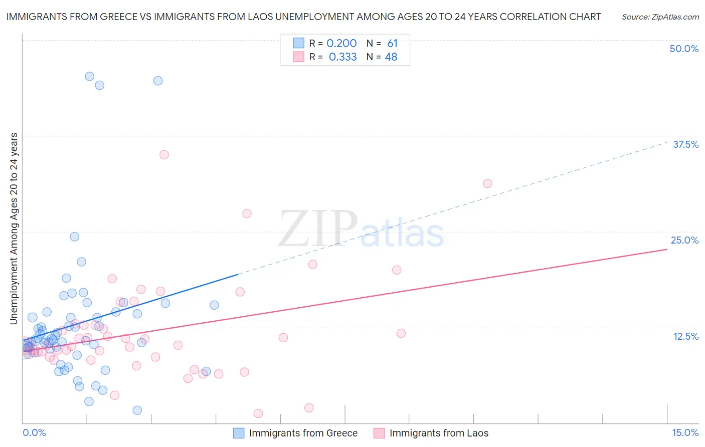 Immigrants from Greece vs Immigrants from Laos Unemployment Among Ages 20 to 24 years